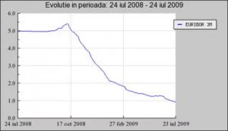 Scad dobanzile, dar nu pentru toti